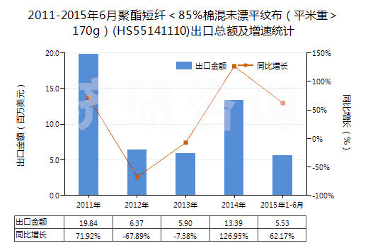 2011-2015年6月聚酯短纖＜85%棉混未漂平紋布（平米重＞170g）(HS55141110)出口總額及增速統(tǒng)計(jì)